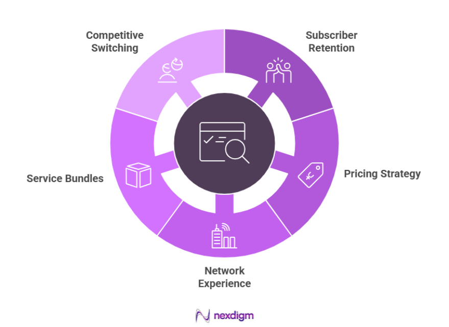 Telecom Brand Market Demand Surveys