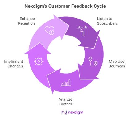 Telecom Customer Feedback Survey