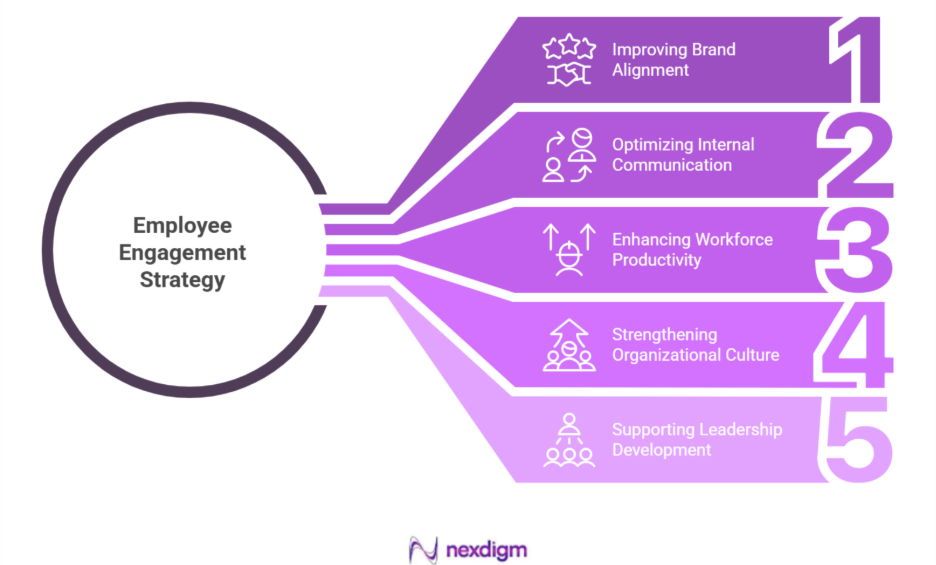Telecom Employee Engagement Survey Brand Perception Survey