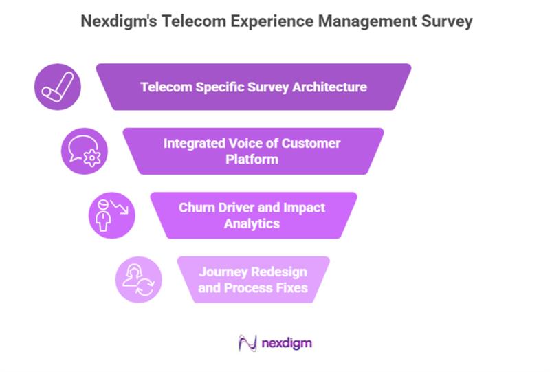 Telecom Experience Management Survey Research 