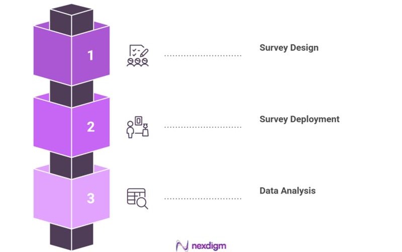 Telecom Mystery Shopping Market Demand Survey