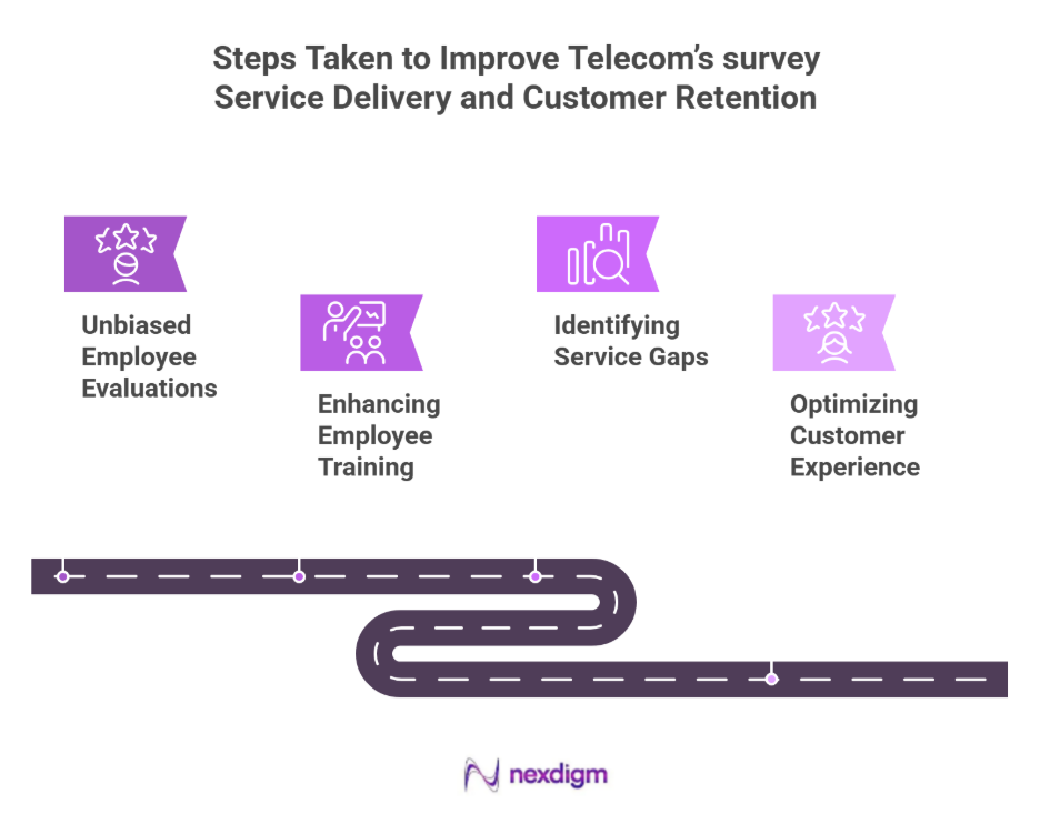 Telecom Mystery Shopping Survey