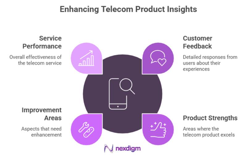 Telecom Product Brand Perception Survey