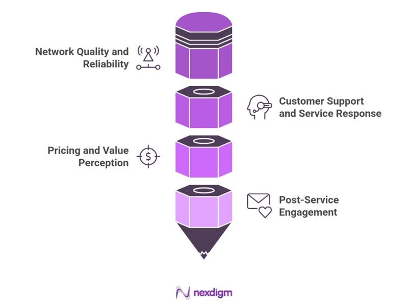 Telecom Product Performance Evaluation Survey
