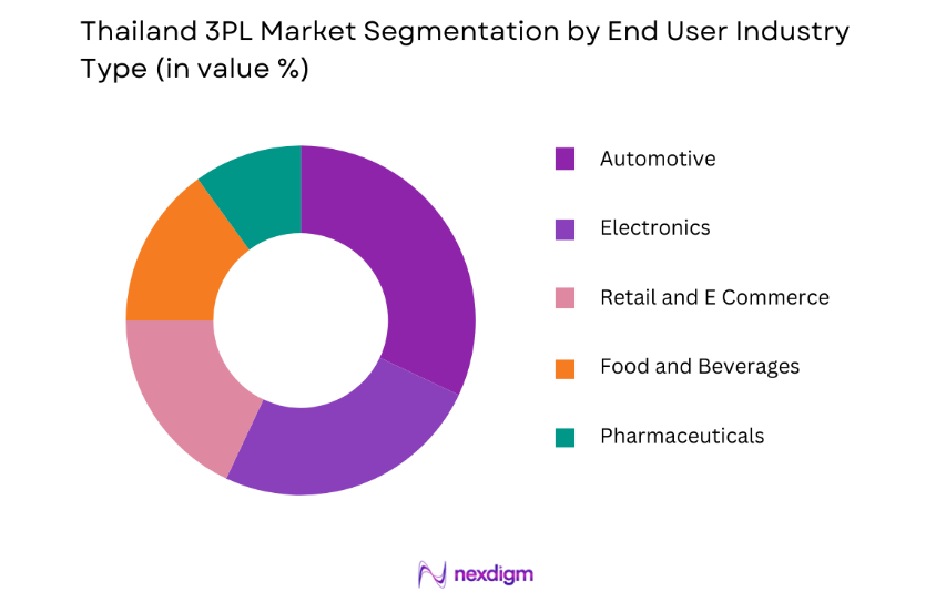 Thailand 3PL Market by end user