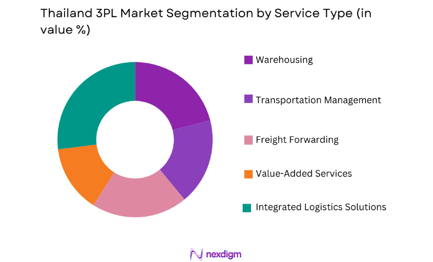 Thailand 3PL Market by service type