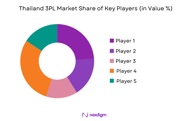 Thailand 3PL Market key players