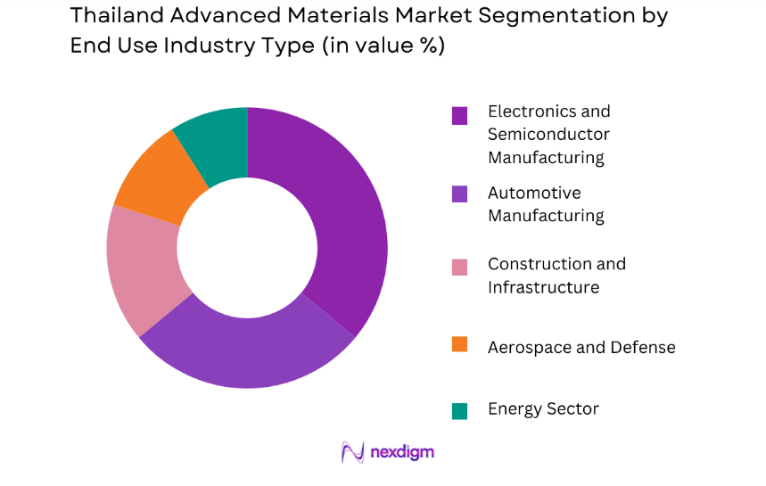 Thailand Advanced Materials Market by enduser