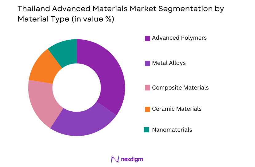 Thailand Advanced Materials Market by material type
