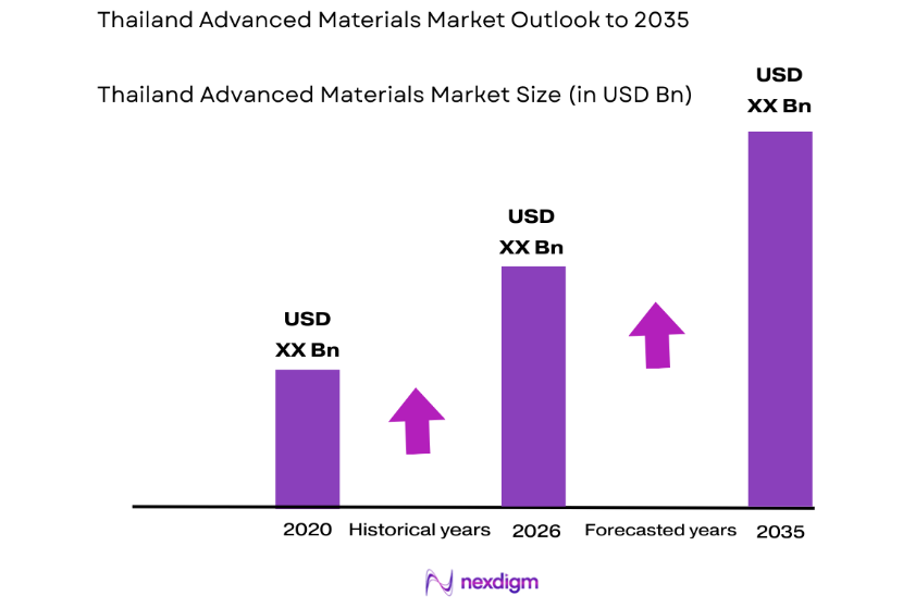 Thailand Advanced Materials Market size