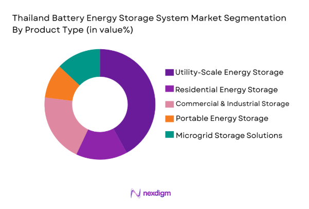 Thailand Battery Energy Storage System Market segmentation by product type