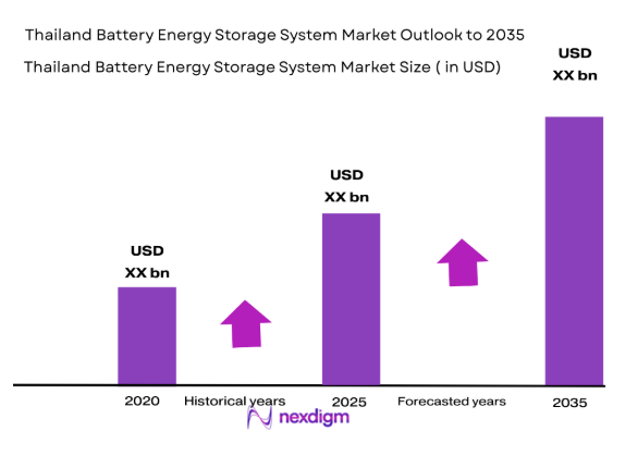 Thailand Battery Energy Storage System Market size 