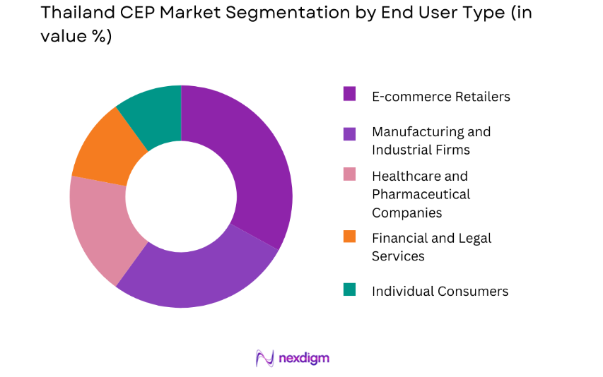Thailand CEP Market by end user