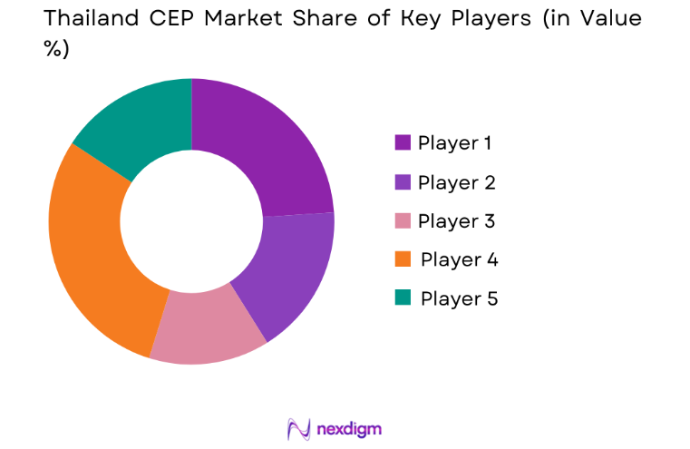 Thailand CEP Market key players
