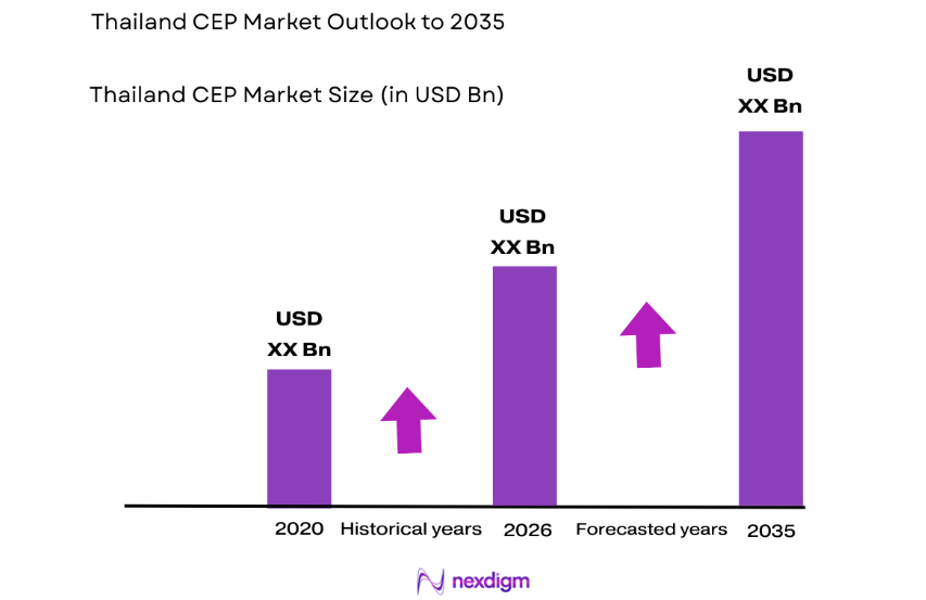 Thailand CEP Market size