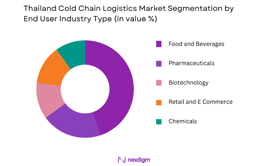 Thailand Cold Chain Logistics Market by end use