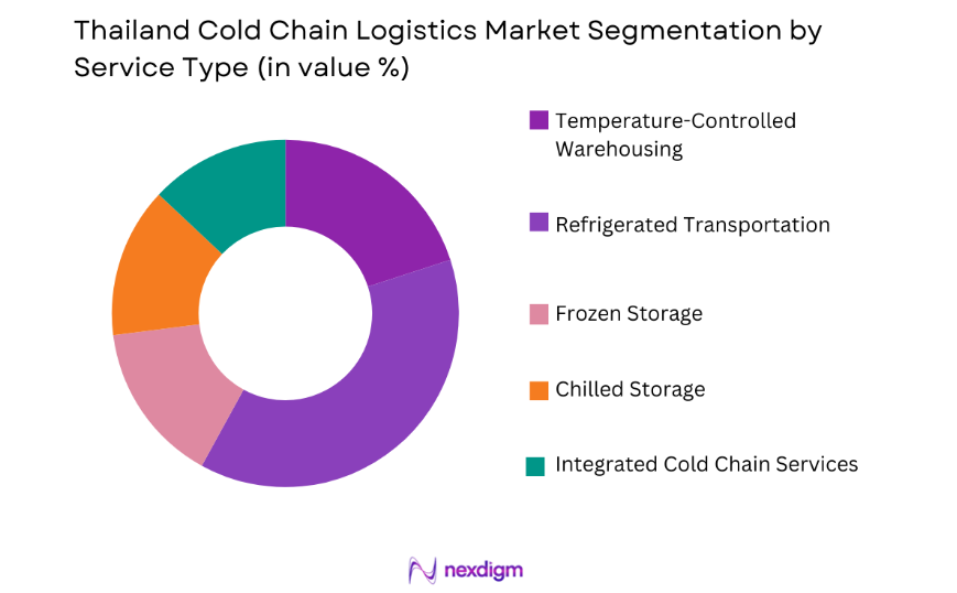 Thailand Cold Chain Logistics Market by service type
