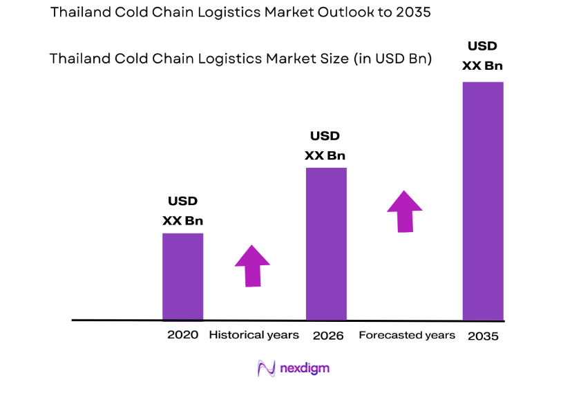 Thailand Cold Chain Logistics Market size