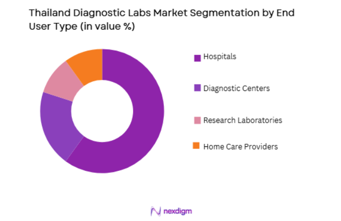 Thailand Diagnostic Labs Market by end user