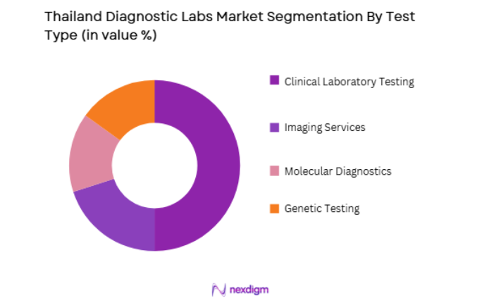 Thailand Diagnostic Labs Market by test type