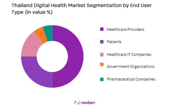 Thailand Digital Health Market by end user