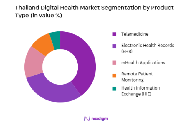 Thailand Digital Health Market by product type