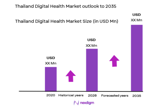 Thailand Digital Health Market size
