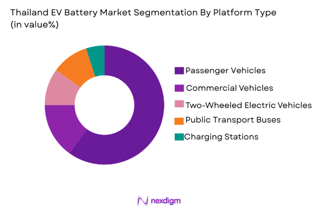  Thailand-EV-Battery-Market-segmentation-by-platform-type