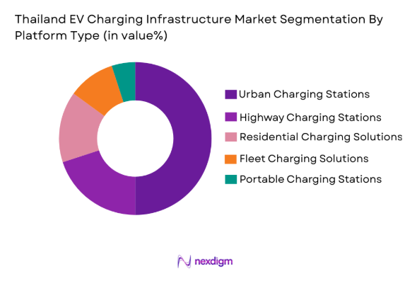 Thailand EV Charging Infrastructure Market segmentation by platform type