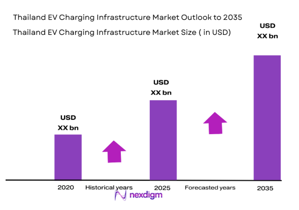 Thailand EV Charging Infrastructure Market size