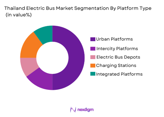 Thailand Electric Bus Market segmentation by platform type