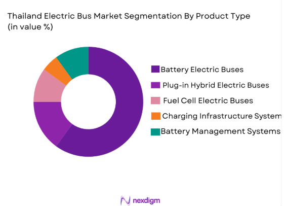 Thailand Electric Bus Market segmentation by product type