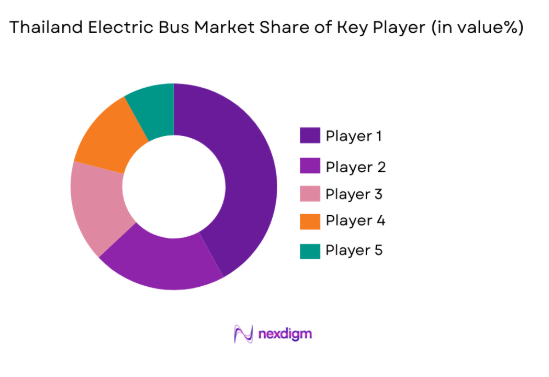 Thailand Electric Bus Market share of key players