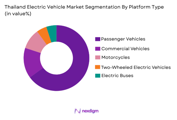 Thailand Electric Vehicle Market segmentation by platform type