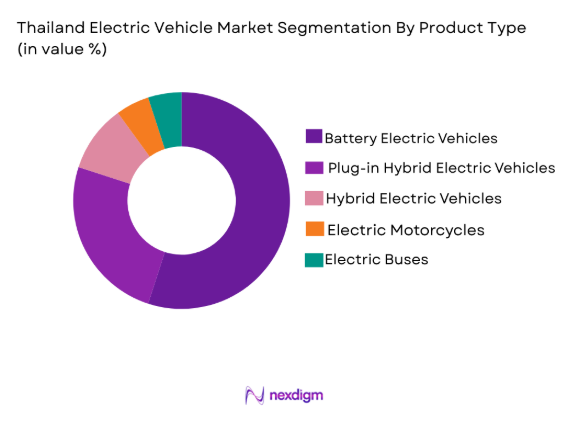 Thailand Electric Vehicle Market segmentation by product type
