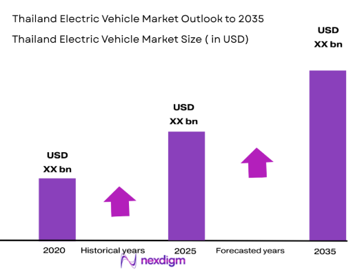 Thailand Electric Vehicle Market size