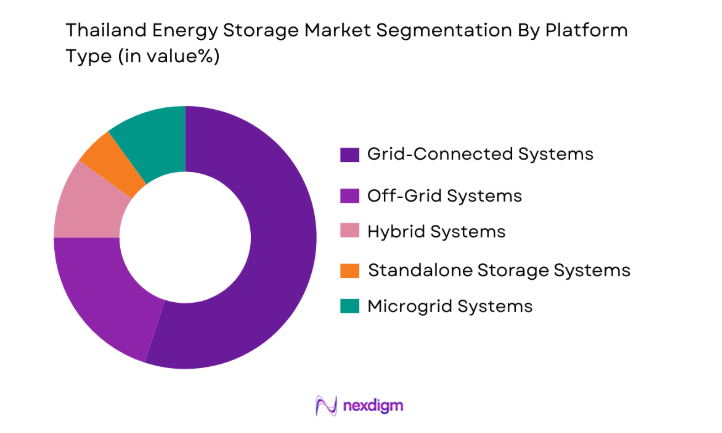 Thailand Energy Storage Market by platform type