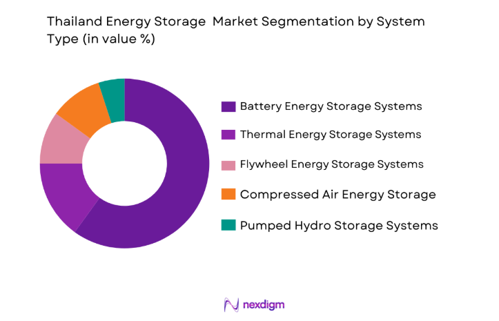 Thailand Energy Storage Market by system type