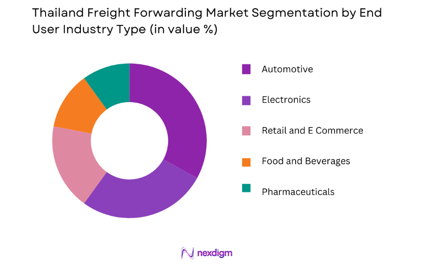 Thailand Freight Forwarding Market by end user