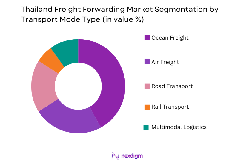 Thailand Freight Forwarding Market by transport type