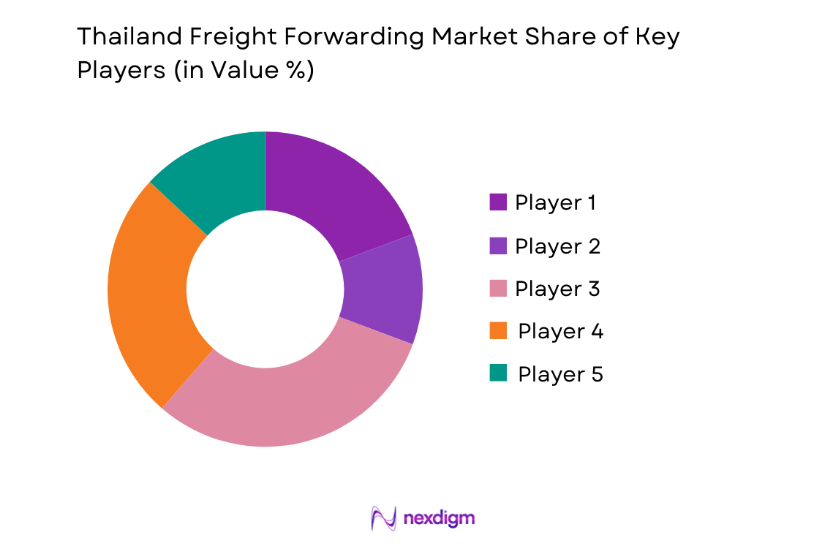 Thailand Freight Forwarding Market key players