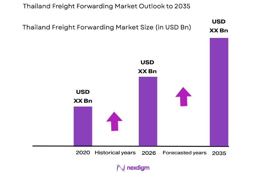 Thailand Freight Forwarding Market size