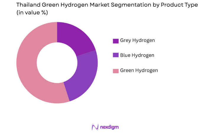Thailand Green Hydrogen Market by product type