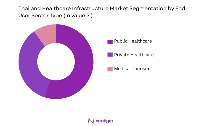 Thailand Healthcare Infrastructure Market by end user
