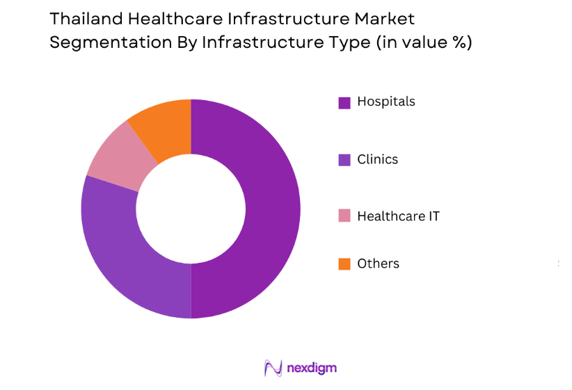 Thailand Healthcare Infrastructure Market by infrastructure type