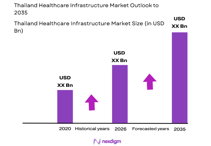 Thailand Healthcare Infrastructure Market size