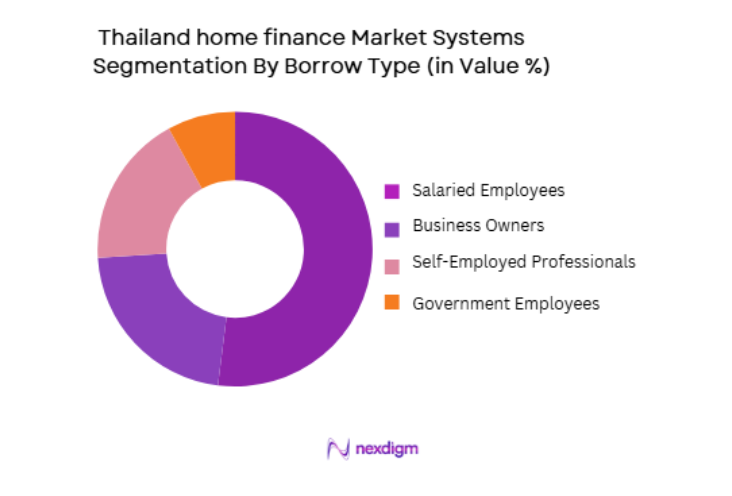 Thailand Home Finance Market by borrow type
