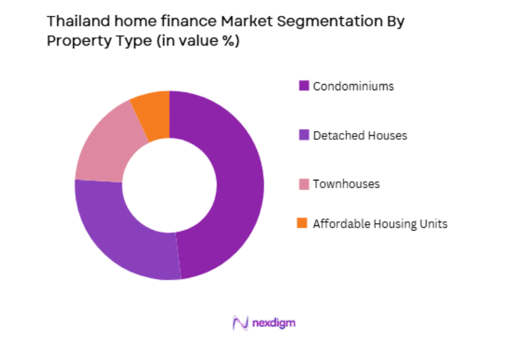 Thailand Home Finance Market by property type