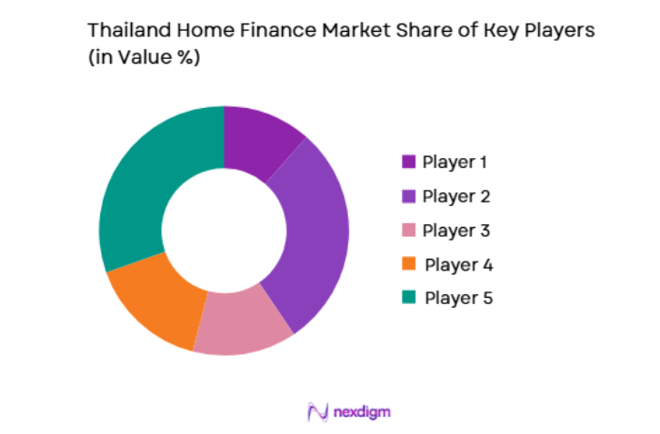 Thailand Home Finance Market key players