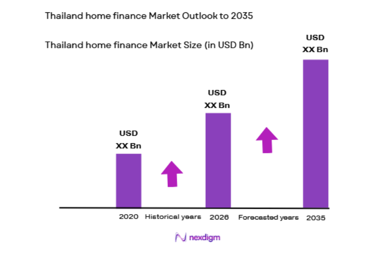 Thailand Home Finance Market size